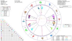 Kurt Cobain Astrology Birth Chart And Death Progressions