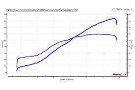 027 Mustang Procharger F 1a 94 Dyno Chart Photo