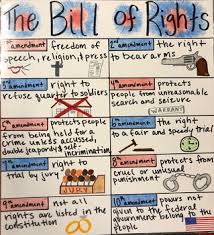 Bill Of Rights Anchor Chart