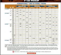 Max Tow Vs Regular Tow Ecoboost 3 73 Ford F150 Forum