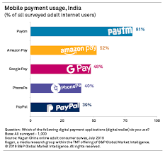How to pay in store using the paypal app. Paypal Playing In The Big Leagues Of India S Digital Payments S P Global Market Intelligence