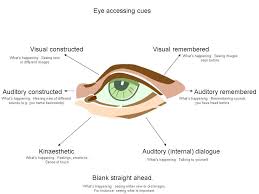 The Famous Nlp Eye Accessing Cues Not A Definite Rule