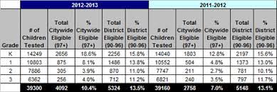 nyc gifted and talented test results 47