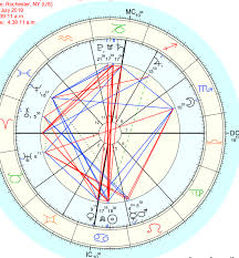 Can Anyone Kindly Help Me With My Solar Return Chart Its