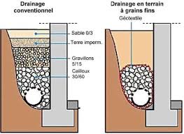 drainage de la maison et du terrain