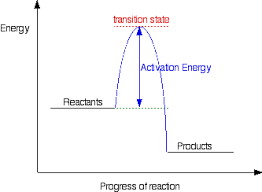 Energy Profiles