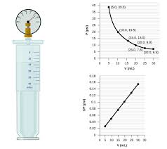9 2 Relating Pressure Volume Amount And Temperature The