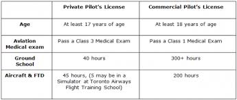 Cpl(a) training is usually one of the the ground training is the theoretical part of the training that takes place in the classroom and is how much does commercial pilot license cpl(a) course cost? Navigating Your Way Towards A Commercial Pilot License Miami Aviation School Flight Center International