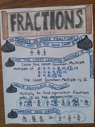 Compare And Order Fractions Anchor Chart Math Fractions