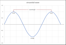 wavelength calculator λ v f