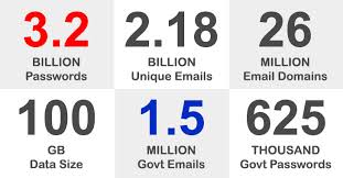 This results in the following calculation. 3 2 Billion Leaked Passwords Contain 1 5 Million Records With Government Emails