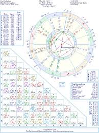 Noel Gallagher Natal Birth Chart From The Astrolreport A