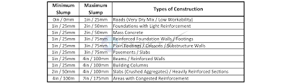 Workability And Concrete Slump Ranges