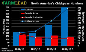 Understanding The 2017 18 Chickpeas Markets