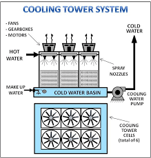 cooling tower system