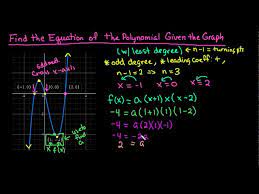 equation of the polynomial function
