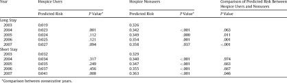 Adjusted Predicted Risk Of In Hospital Death By Hospice