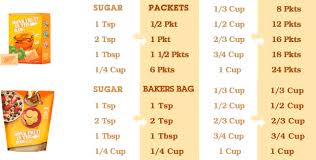 Conversion Chart For In The Raw Monk Fruit To Sugar