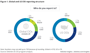 Trends In Cio Reporting Structure Deloitte Insights