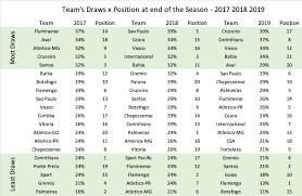 draw statistics brazil serie a