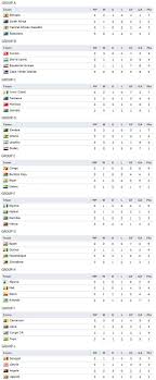 World Cup 2014 Qualification How It Stands And Interesting