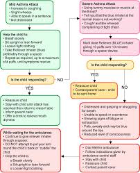 Example Of An Asthma Management Flowchart Used In Schools