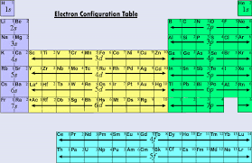 Electronic Configuration In Periods And Groups Chemistry