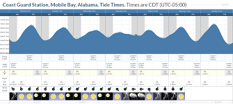 tide times and tide chart for coast