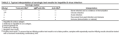 Hepatitis B Serologic Test Interpretation Diagnosis Hepb