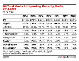 Emarketer Sees A Continuing Slide For Radio As Digital