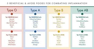 The Blood Type Diet Chart Looking For More Information