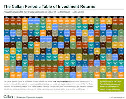 Review The Callan Periodic Table Of Investment Returns 2015