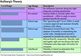 Lawrence Kohlbergs Moral Development Theory Diagram Quizlet