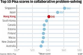 Hong Kong Pupils Among Worlds Best Group Problem Solvers