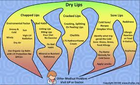 chapped lips causes symptoms and
