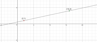 Slope Calculator Find The Equation Of A Line Inch Calculator