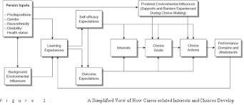 Social Cognitive Career Theory Career Development