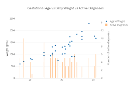 Gestational Age Vs Baby Weight Vs Active Disgnoses Scatter