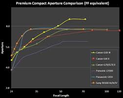 G1x Iii Equivalent Aperture Comparison Chart With Other