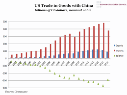 Chart Of The Week Week 50 2016 Us Trade In Goods With
