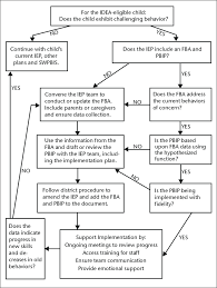 Fba And Pbip Decision Making Flow Chart Download