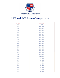 sat act resources carnegie hill