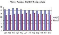 20 Best Phuket Weather Images Phuket Weather Bar Chart