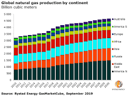 Europes Gas Demand Set To Grow As Dutch Giant Folds