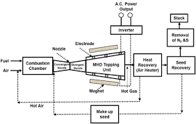 Image result for générateur MHD Power Fluide