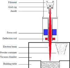 electron beam melting an overview