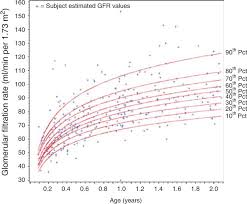 Plotted Glomerular Filtration Rate Gfr Percentile Values