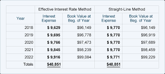Amortizing Bond Discount Using The Effective Interest Rate