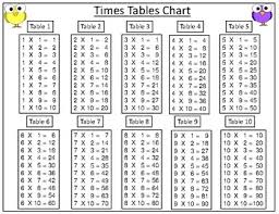 Multiplication Times Tables Charts