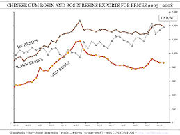 20080331 Rosin Price Trend
